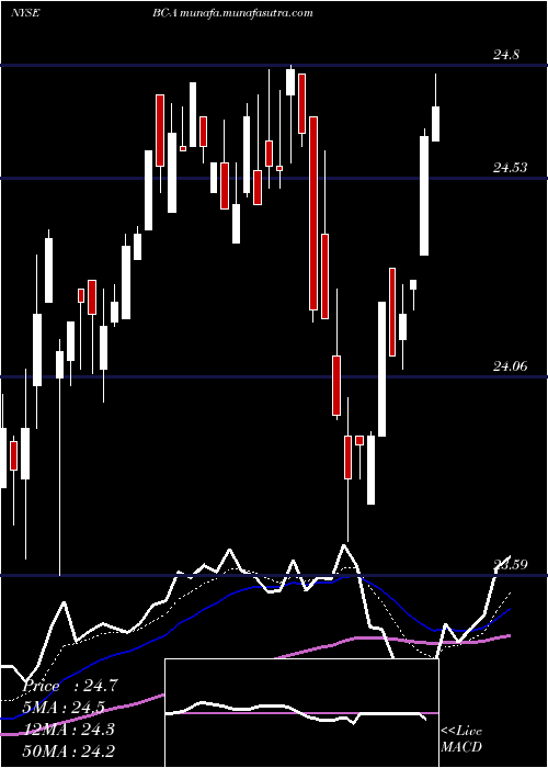  Daily chart BrunswickCorp