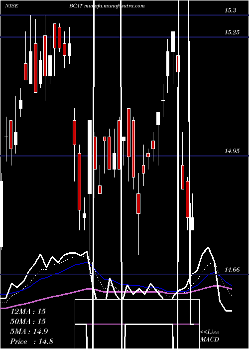  Daily chart BlackrockCapital