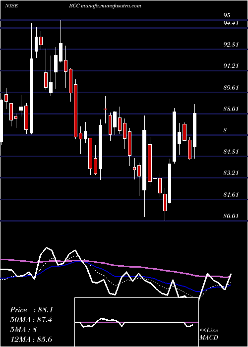  Daily chart BoiseCascade