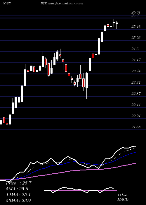  Daily chart BceInc
