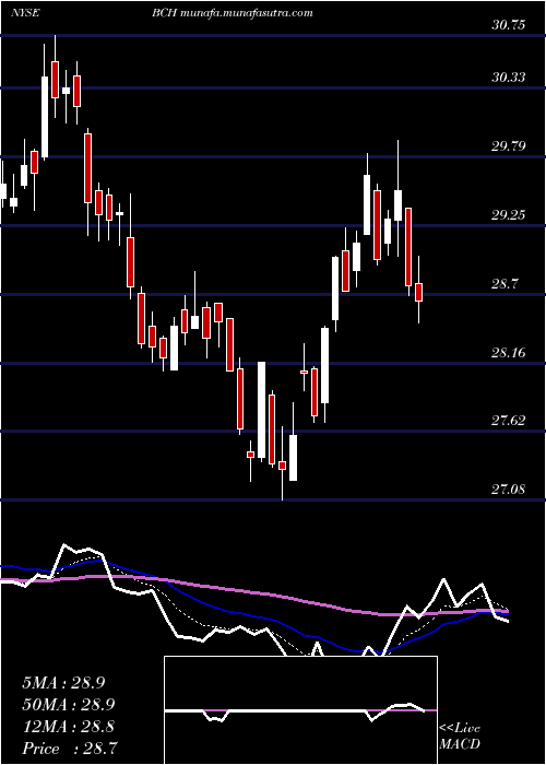  Daily chart BancoDe