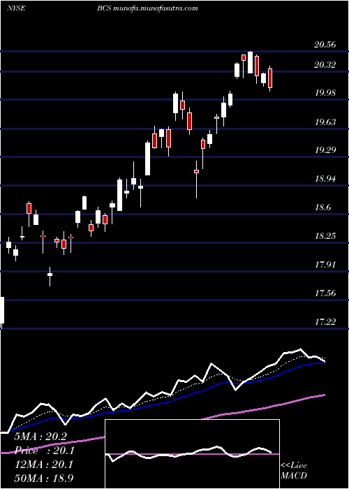  Daily chart BarclaysPlc
