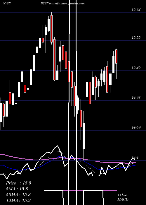  Daily chart BainCapital