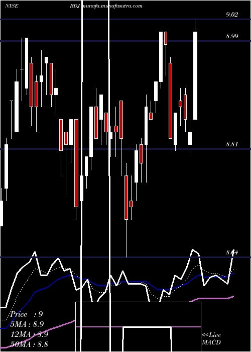  Daily chart BlackrockEnhanced