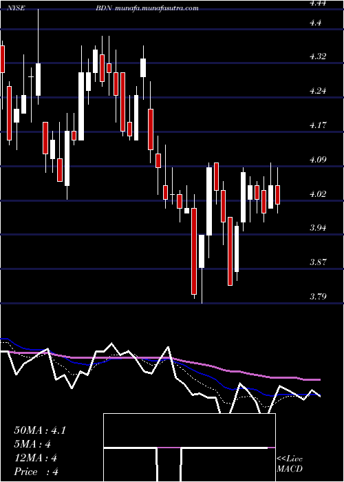  Daily chart BrandywineRealty