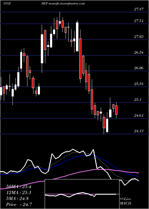  Daily chart BrookfieldRenewable