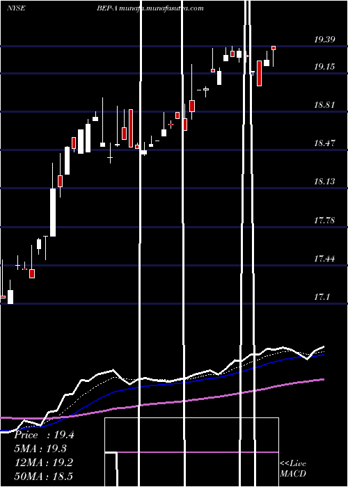  Daily chart BrookfieldRenewable