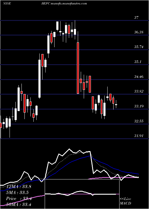  Daily chart BrookfieldRenewable