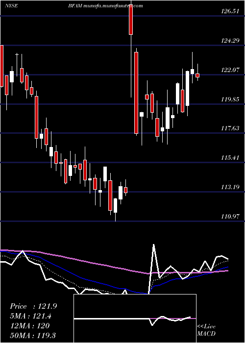  Daily chart BrightHorizons