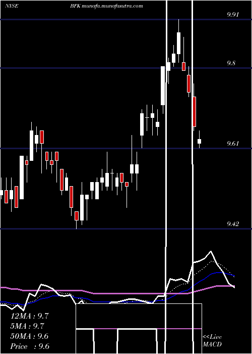  Daily chart BlackrockMunicipal