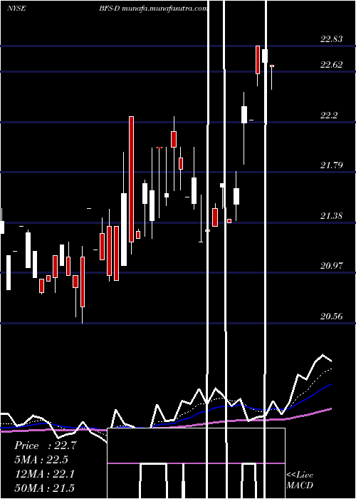  Daily chart SaulCtrs