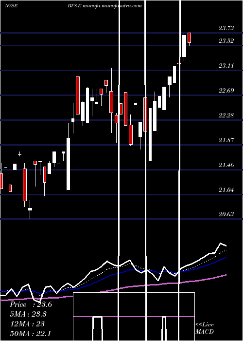  Daily chart SaulCenters