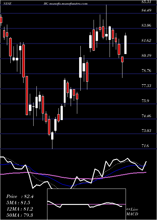  Daily chart Bunge
