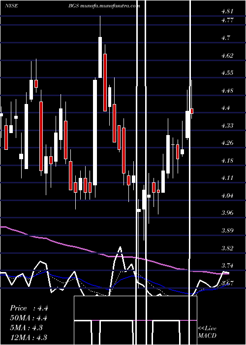  Daily chart BG