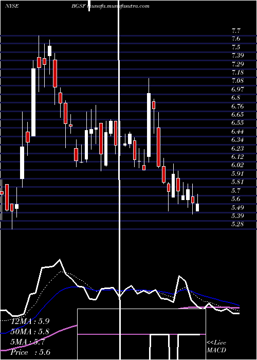 Daily chart BgStaffing
