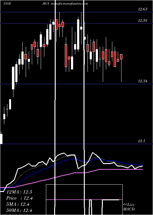 Daily chart BlackstoneGso