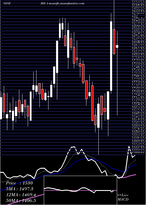  Daily chart BiglariHoldings