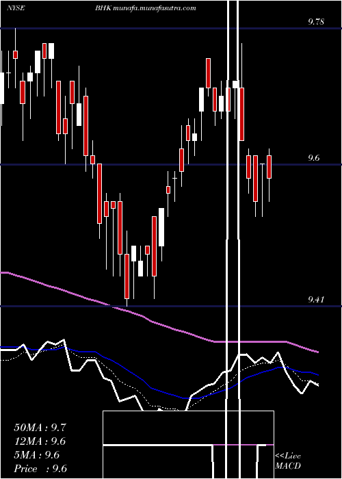  Daily chart BlackrockCore