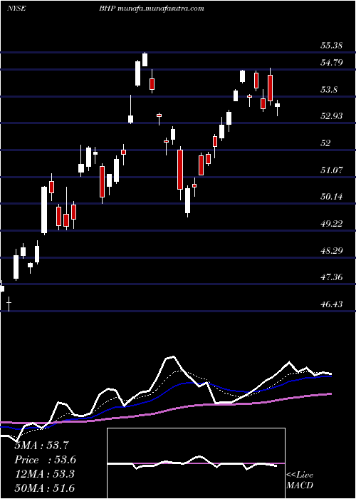  Daily chart BhpGroup