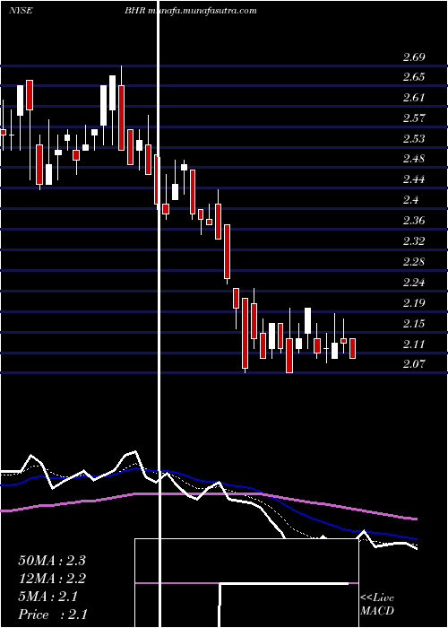  Daily chart BraemarHotels