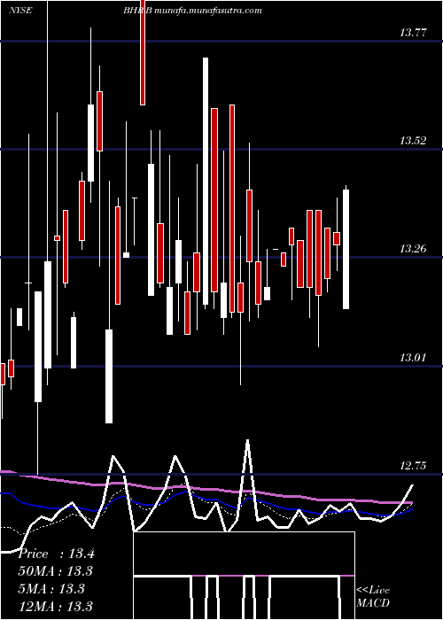  Daily chart BraemarHotels