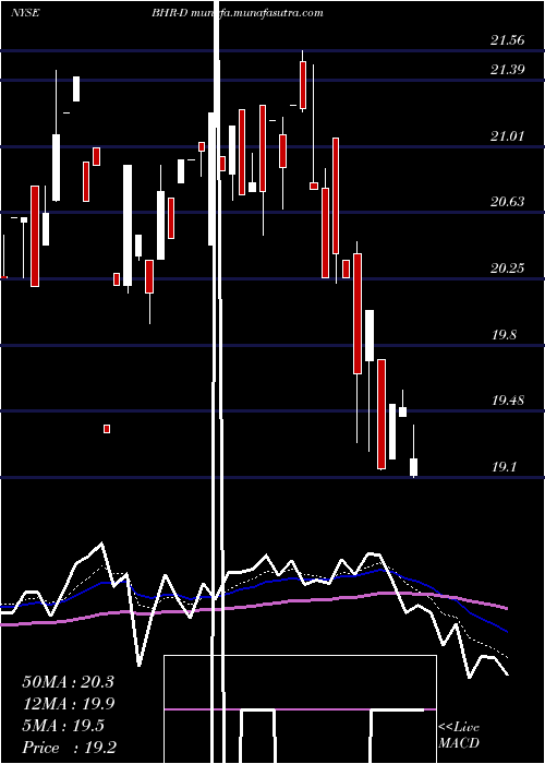  Daily chart BraemarHotels