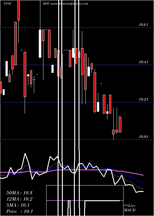  Daily chart BlackrockVirginia