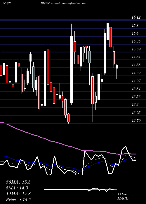  Daily chart BiohavenPharmaceutical