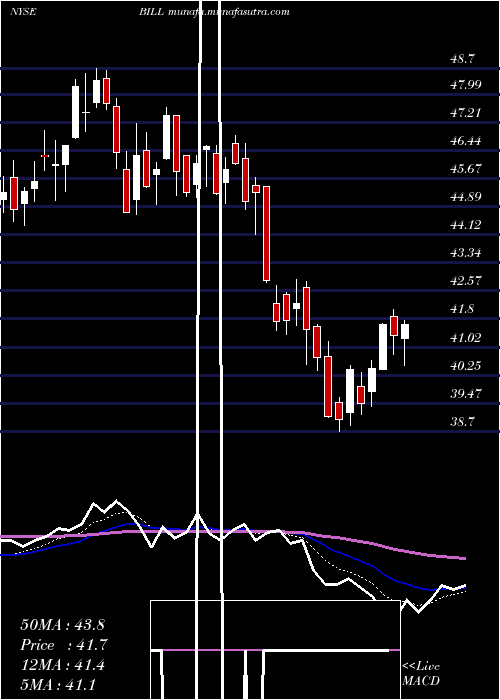  Daily chart BillCom