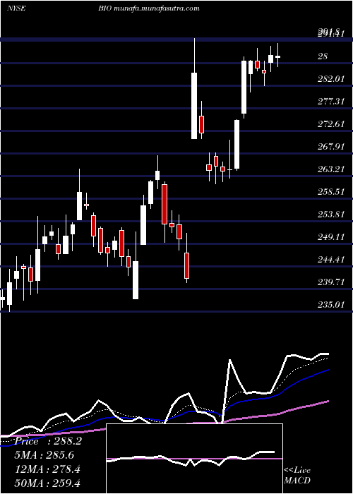  Daily chart BioRad