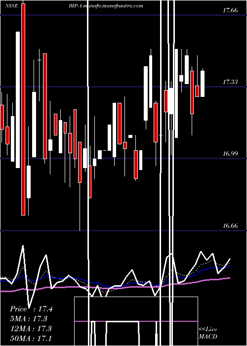  Daily chart BrookfieldInfrastructure