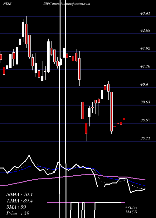  Daily chart BrookfieldInfrastructure