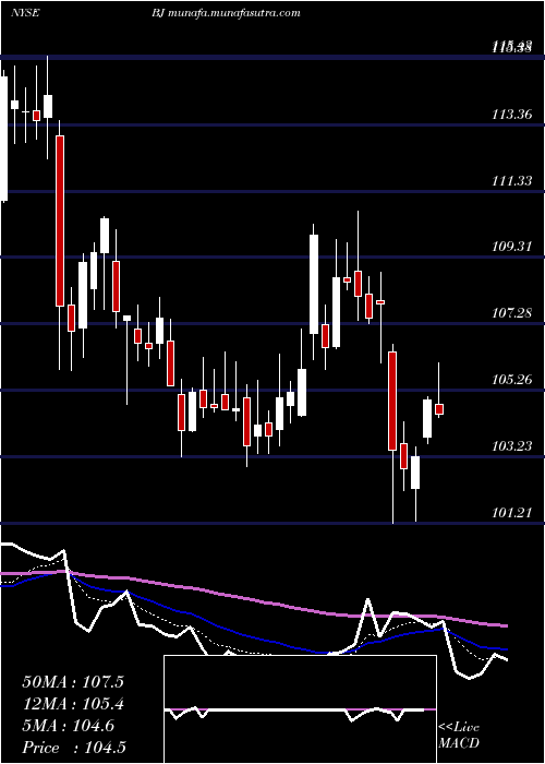  Daily chart BjS