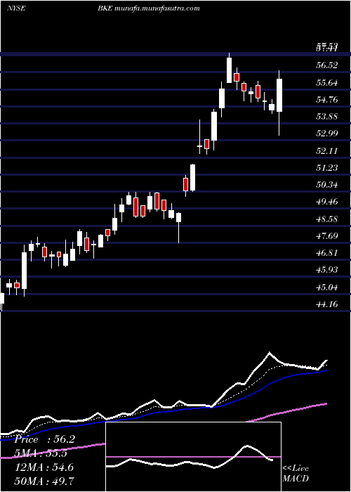  Daily chart BuckleInc