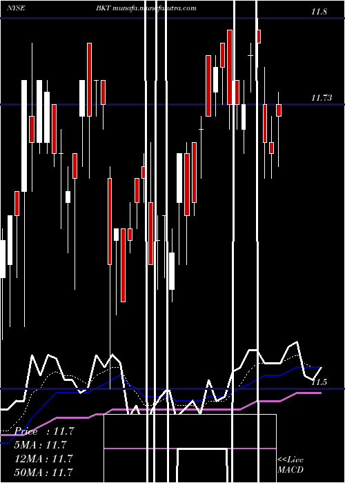  Daily chart BlackrockIncome