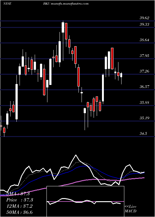  Daily chart BankunitedInc