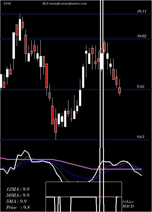  Daily chart BlackrockMunicipal