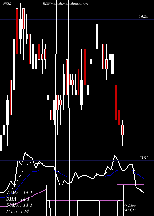  Daily chart CitigroupInc