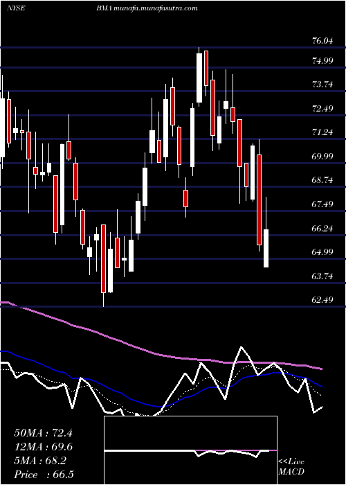  Daily chart MacroBank