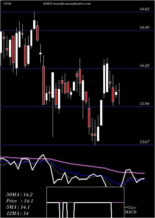  Daily chart BlackrockHealth