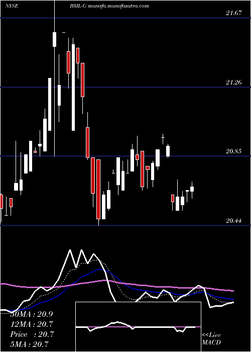  Daily chart BankAmerica