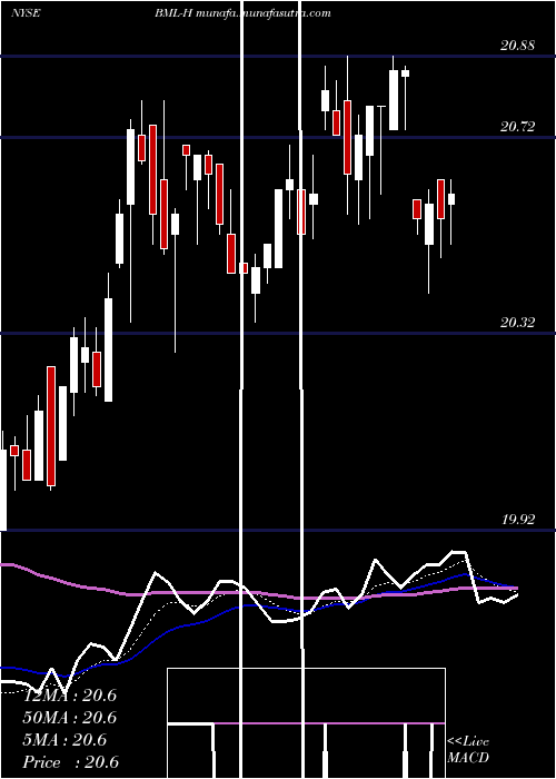  Daily chart BankAmerica