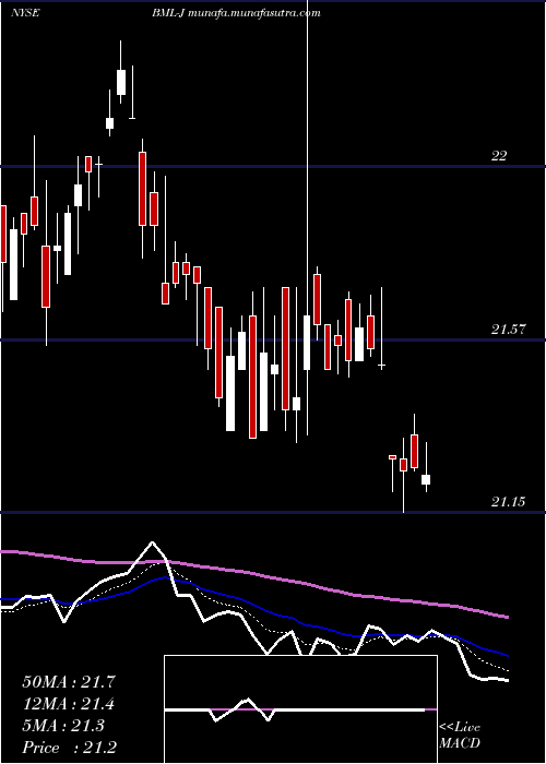  Daily chart BankAmerica