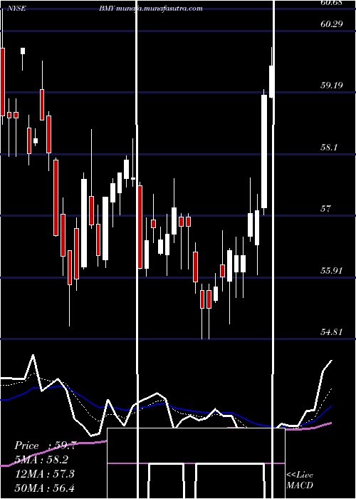  Daily chart BristolMyers