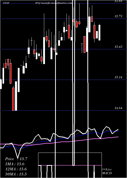  Daily chart BlackrockNew