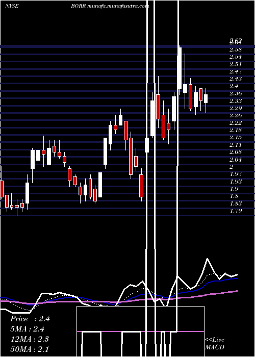  Daily chart BorrDrilling