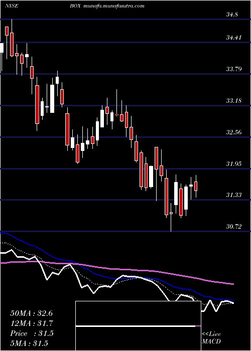  Daily chart BoxInc