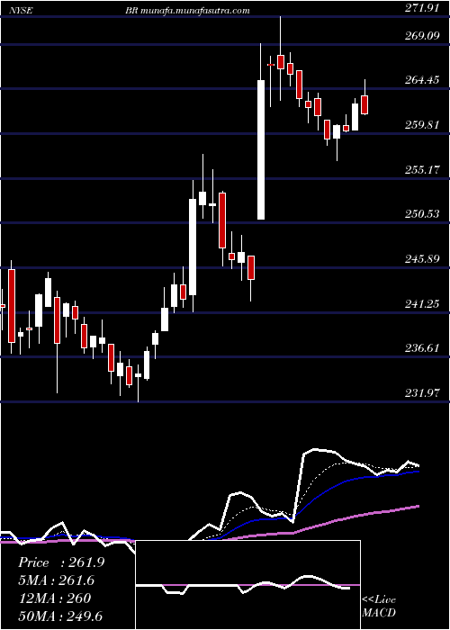  Daily chart BroadridgeFinancial