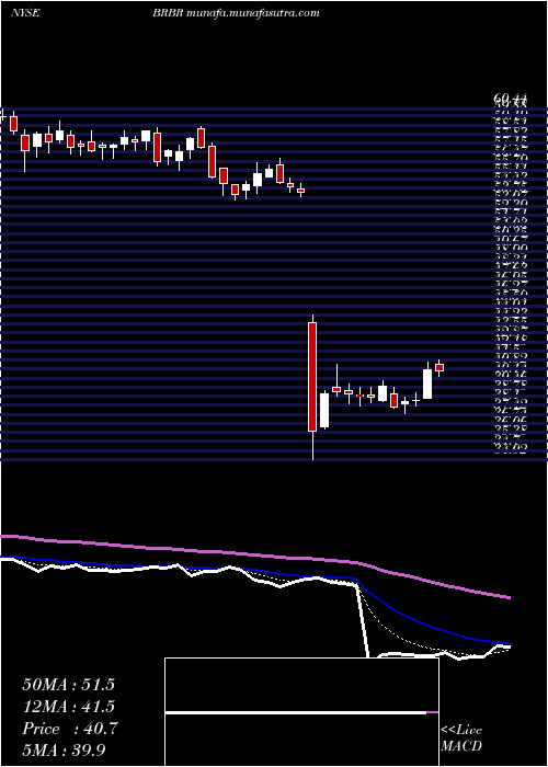  Daily chart BellringBrands