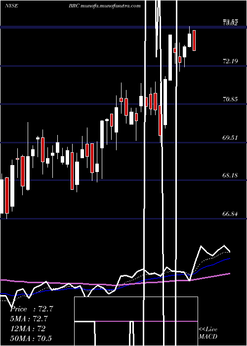  Daily chart BradyCorporation